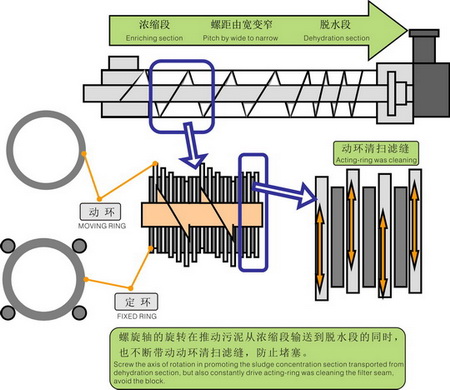 疊螺式污泥脫水機的構造和原理 疊螺式污泥脫水機的構造和原理